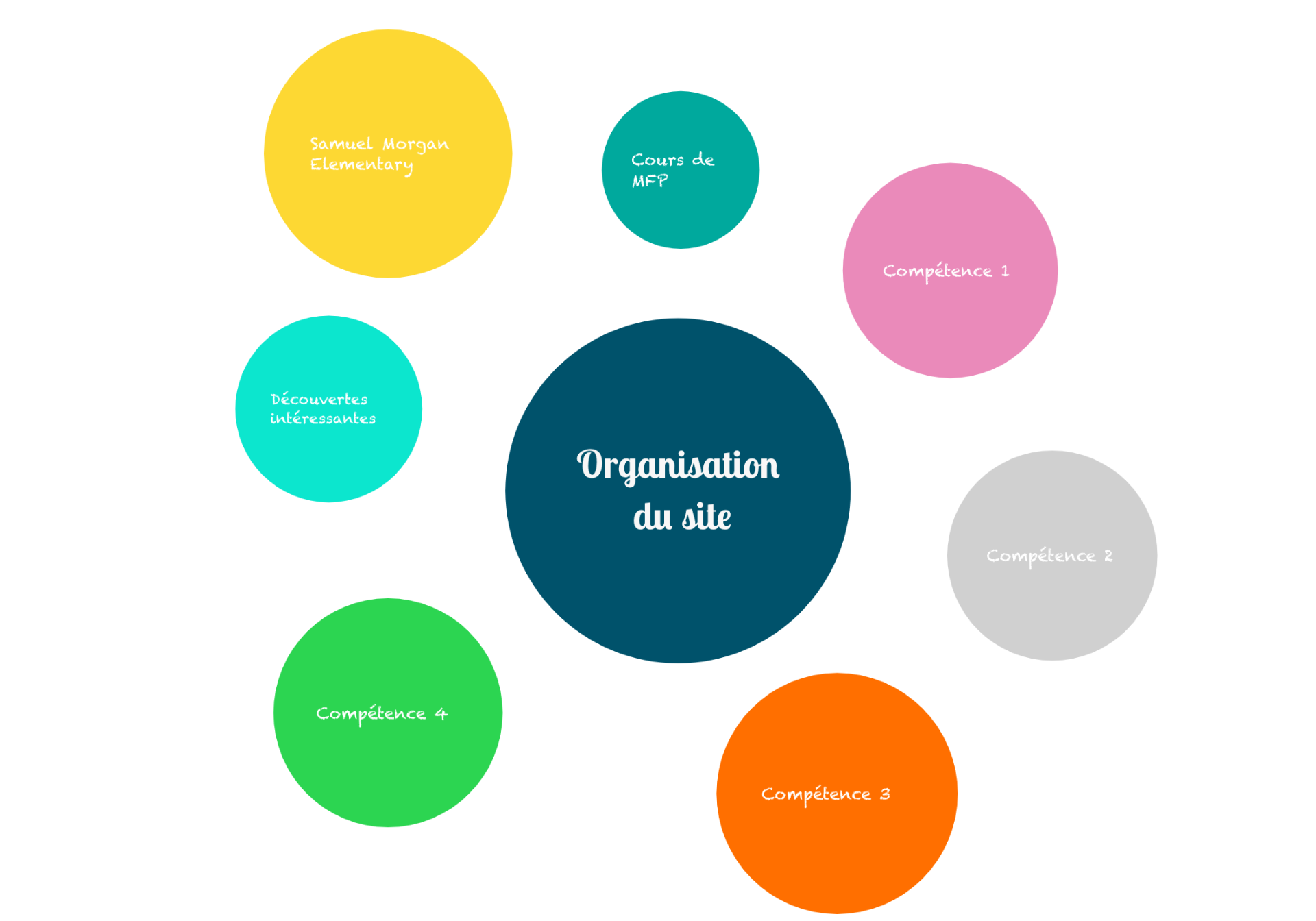 Mind map de l'organisation du site